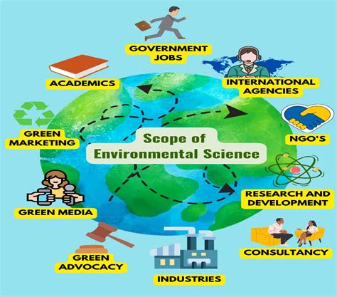 environmental science      sigma earth