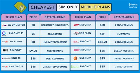 cheapest sim  mobile plans  singapore data  price comparison