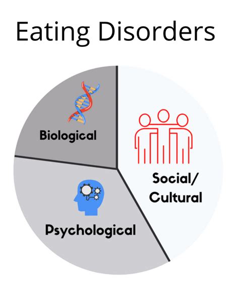 Understanding And Treating Eating Disorders Abnormal Psychology