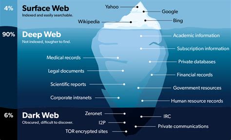 Dark Web Cos è E Cosa Gli Utenti Fanno All Interno Inside Marketing