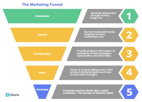 sales funnels  definitive guide   build  high converting