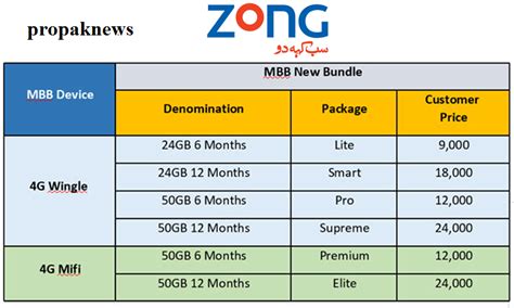 zong  package   device   months pakistan