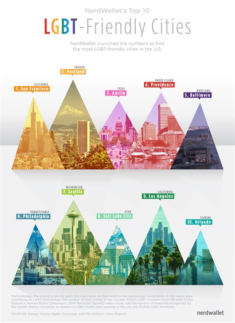 The Top Lgbt Friendly Cities In The U S Nerdwallet