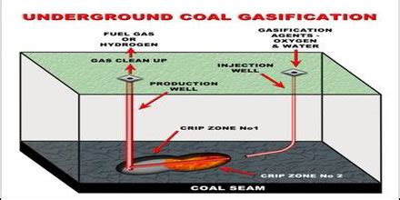 coal gasification assignment point