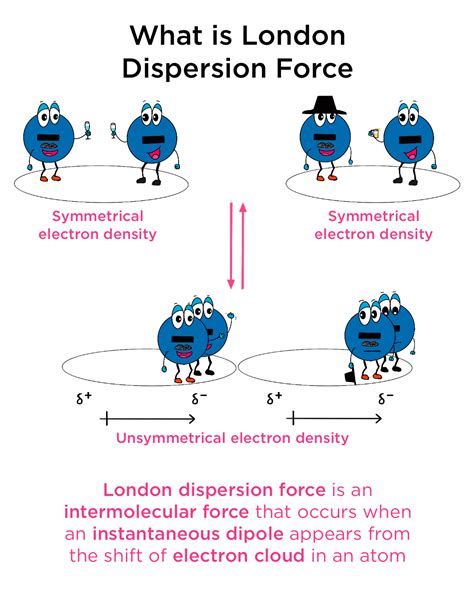dispersion forces definition overview expii