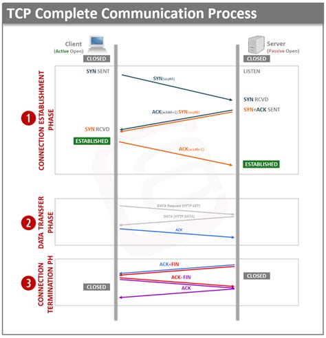 tcp   handshake process atech