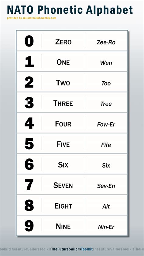 nato phonetic alphabet numbers guide  future sailors toolkit
