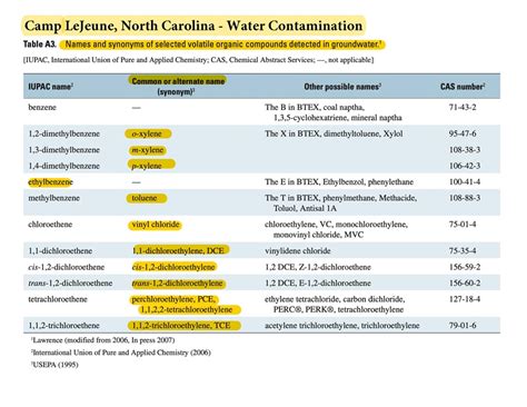 camp lejeune claims  exposure  water contamination