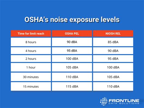 noise exposure limits   osha frontline data solutions