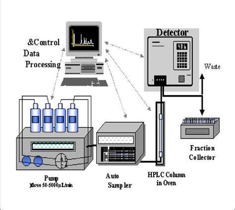 simplified schematic representation   hplc system  scientific diagram
