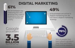 interesting digital marketing facts figures incrementors