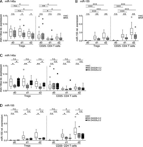 decreased expression of mir 146a and mir 155 contributes to an abnormal