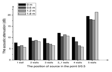 graphical representation   variations   sound pressure level  scientific