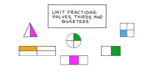 lesson video unit fractions halves thirds  quarters nagwa