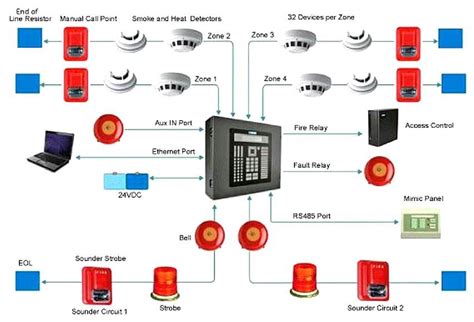 fire alarm system instrumentation tools