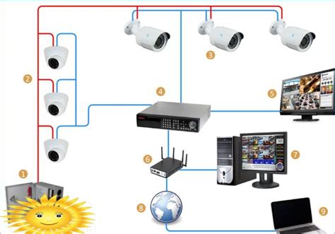 diy installation  cameras  video surveillance systems  houses