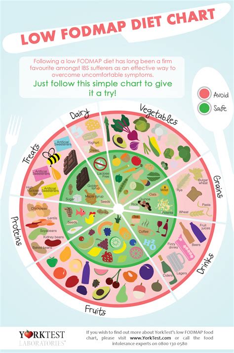 fodmap diet chart visually