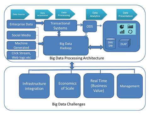 Accelerate And Optimize Big Data And Hadoop