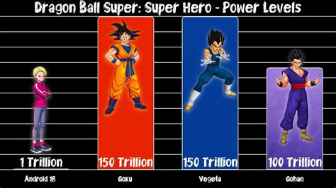 dragon ball super super hero power levels youtube