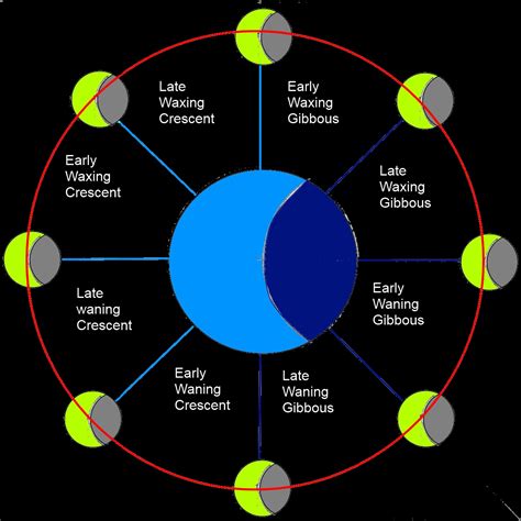 lunar phases      part  astroloreorg