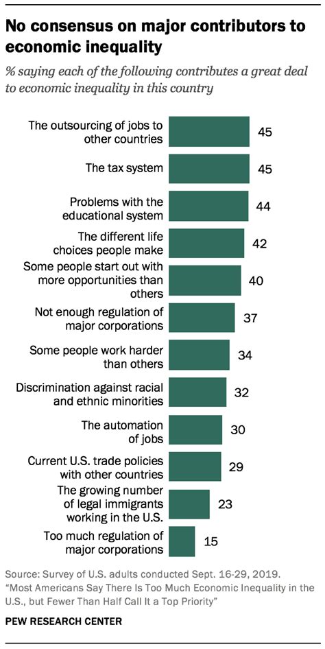 reasons   income inequality pew research center