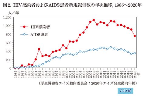 iasr 42 10 2021【特集】hiv aids 2020年