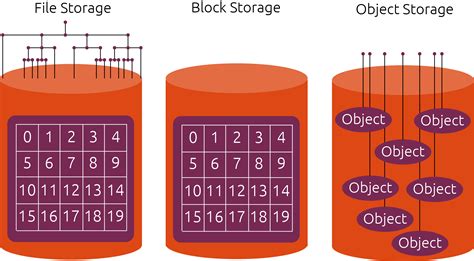 types  storage block object  file ubuntu