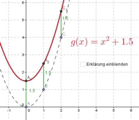 quadratische funktionen und parabeln geogebra