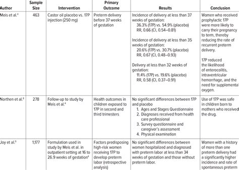 summary of clinical trials of 17 alpha hydroxyprogesterone 17p