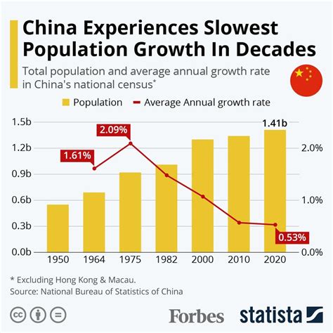 tun marvins world chinas population growth rate falls   year