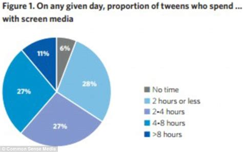 Teens Spend A Mind Boggling Nine Hours A Day On Media Survey Reveals