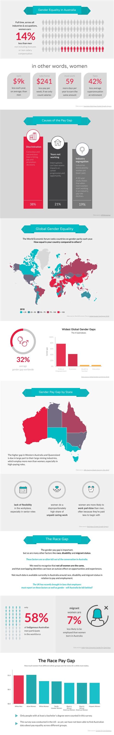 Gender Equality In Australia Submit Infographics