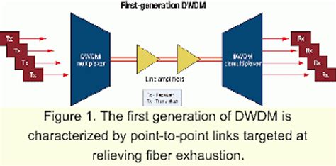 generation dwdm networks  reality lightwave