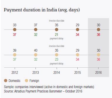 payment practices barometer india  atradius