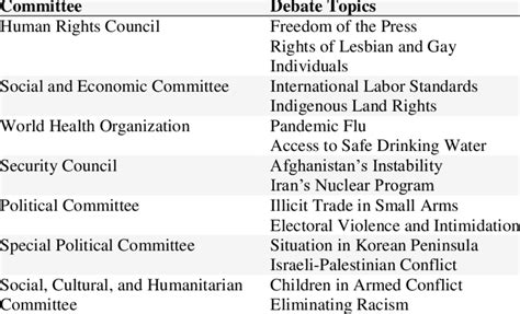 committees  debate topics   model  conference attended