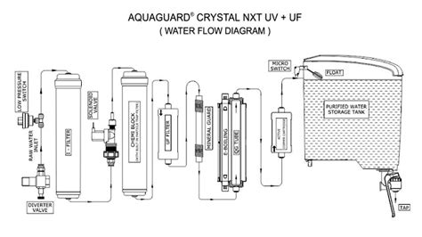aquaguard copper water purifier buying guide  difference bet uv uf ro mtds soumens tech