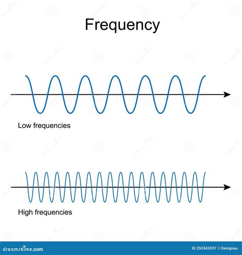 frequency   high frequency waves stock vector illustration
