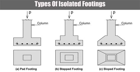 types  isolated footings engineering discoveries
