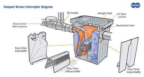 compact grease interceptor  lb  gpm drain net technologies