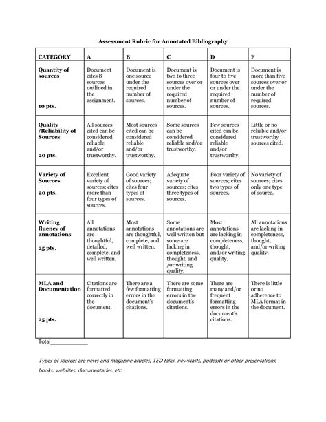 annotated bibliography rubric