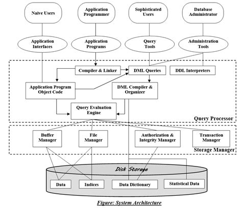 draw   system architecture dbms  class notes