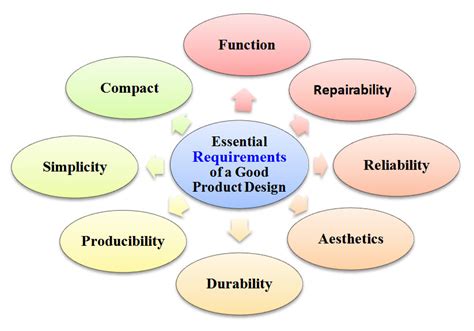 essential requirements   good product design