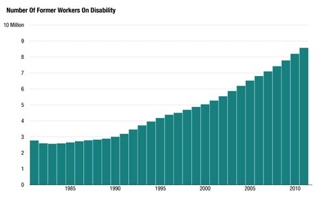 number of u s citizens on disability now larger than