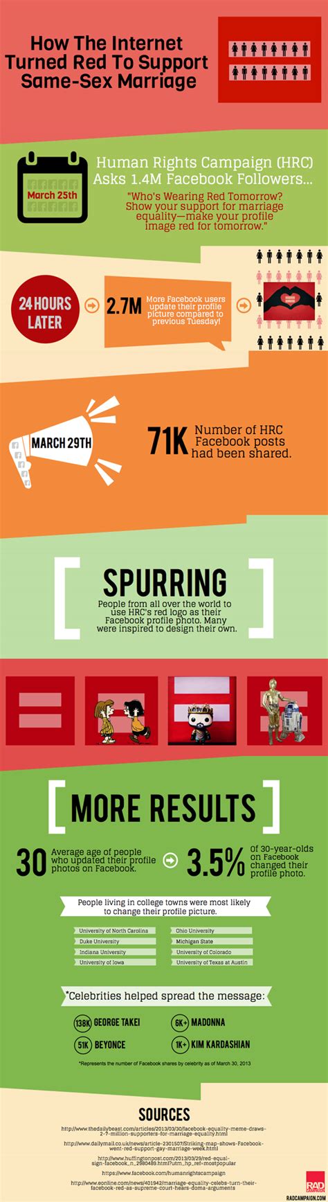 infographic how facebook turned red to support same sex marriage