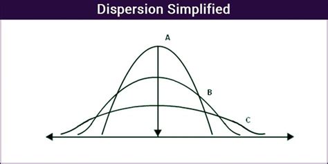 dispersion  statistics variance standard deviation problem