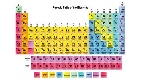 periodic table   charges