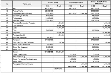 contoh soal jurnal penyesuaian  neraca lajur contoh soal jurnal