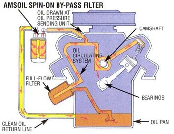 oil bypass filtration    work