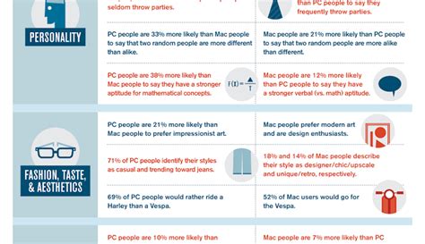 demographic differences  mac users  pc users