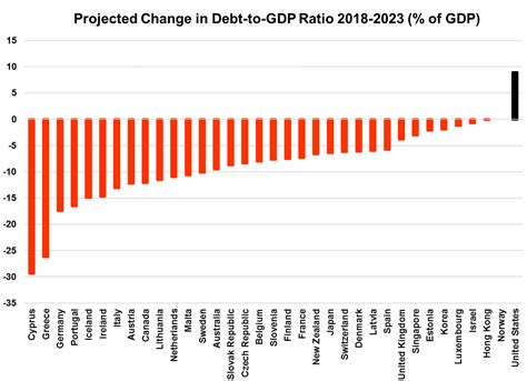 u s only country with rising debt ratio downsizing the